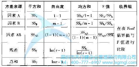 雙因素有交互作用的方差分析 什么是六西格瑪分析(A)