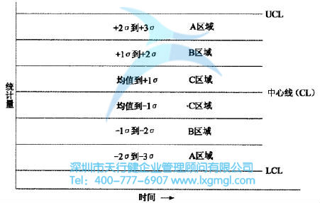 控制圖 控制圖失控點的判定規(guī)則