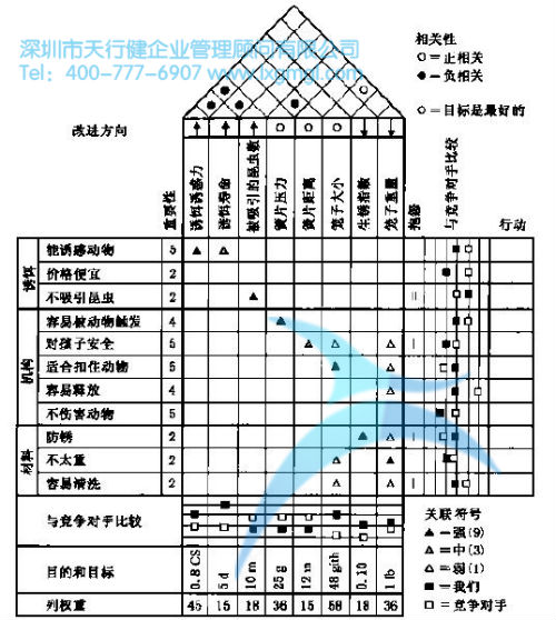 動物捕獲器的QFD矩陣示例 質量功能展開(QFD)的詳細介紹