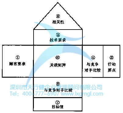 QFD矩陣的結構圖 質量功能展開(QFD)的詳細介紹