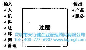 過(guò)程圖 過(guò)程輸入和輸出量