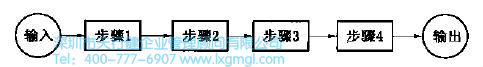 過程流改進(jìn) 六西格瑪工具過程流的度量