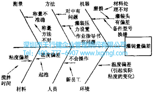 六西格瑪魚骨圖 六西格瑪工具之魚刺圖及頭腦風(fēng)暴法