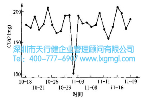 六西格瑪時間序列圖 六西格瑪時間序列圖