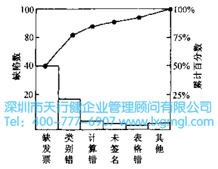 六西格瑪帕累托圖 六西格瑪工具帕累托排列圖