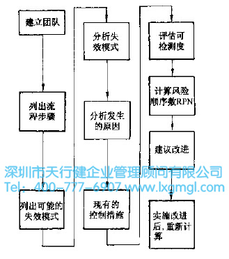 FMEA 六西格瑪工具FMEA是什么