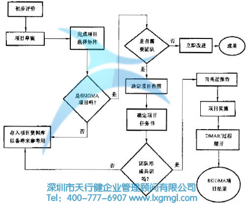 項目確定流程圖 六西格瑪項目的確定及項目的評估