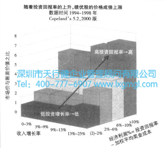 股市公司的精益六西格瑪股東利益真實(shí)數(shù)據(jù) 投資精益六西格瑪是企業(yè)管理戰(zhàn)略的需要