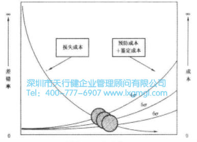 劣質成本 六西格瑪降低成本的分析