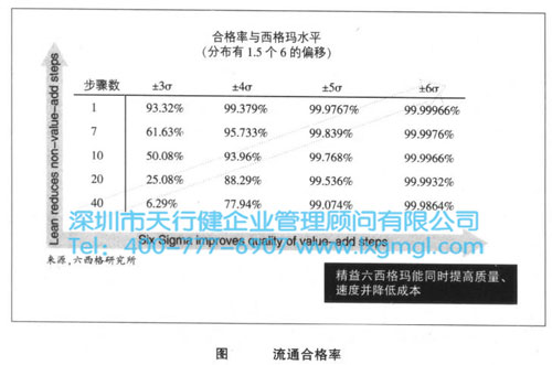 精益六西格瑪流通合格率 為什么六西格瑪需要精益