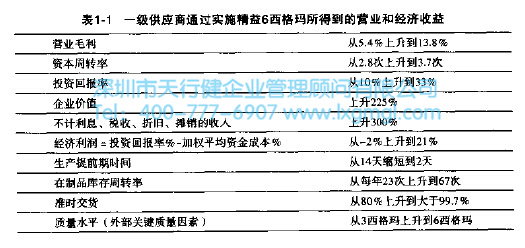 1454031179482658.jpg 精益6西格瑪的價值體現