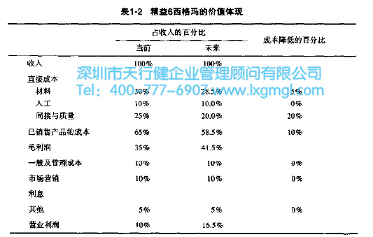 1454031209202988.jpg 精益6西格瑪的價值體現