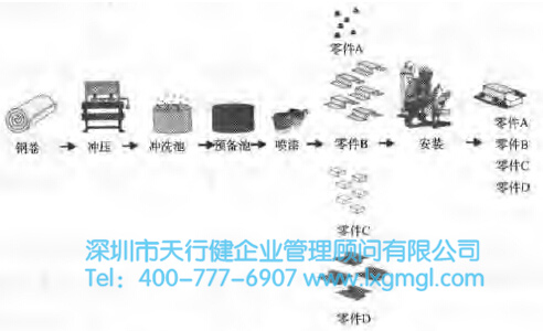 產品生產流程 應用精益6西格瑪尋找并清除隱藏的時間陷阱