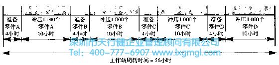 工作站周轉時間 應用精益6西格瑪尋找并清除隱藏的時間陷阱