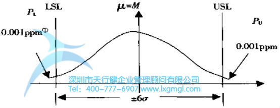 過程輸出特征正態分布圖(無漂移) 六西格瑪是什么?——質量水平