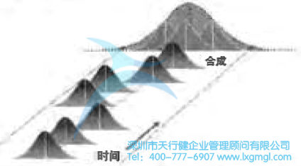 長期過程能力——各種短期過程能力的合成圖 六西格瑪是什么?——質量水平