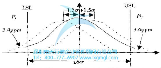 過程有土1.5σ偏移時產品特征正態分布圖 六西格瑪是什么?——質量水平