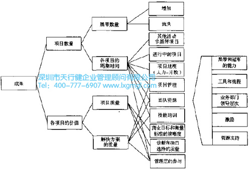 衡量精益6西格瑪 如何衡量精益6西格瑪項目成果