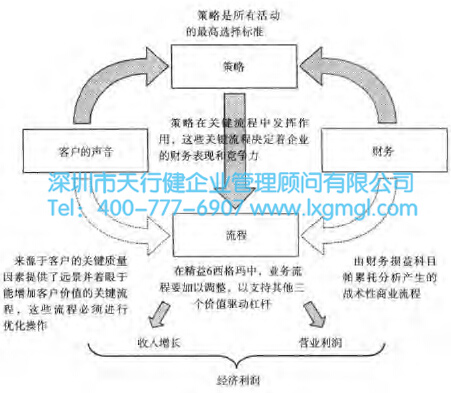 項目平衡計分卡 精益6西格瑪項目在企業該如何確定