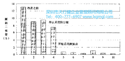 二極管改進 六西格瑪管理改進階段的錯誤預防