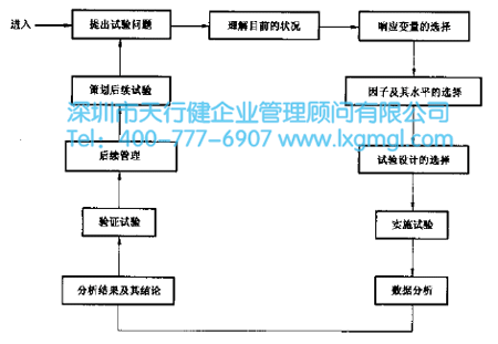 六西格瑪試驗設計 6 Sigma試驗設計的思路
