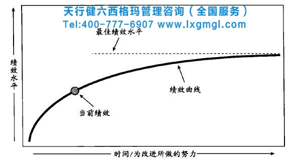 六西格瑪持續(xù)改進(jìn) 六西格瑪管理DMAIC流程在企業(yè)是如何運(yùn)作