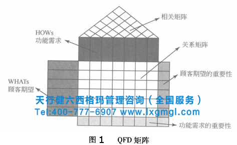 QFD矩陣 六西格瑪質(zhì)量功能展開的必要性
