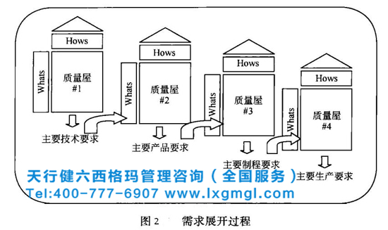 需求開展過程 六西格瑪質(zhì)量功能展開的必要性