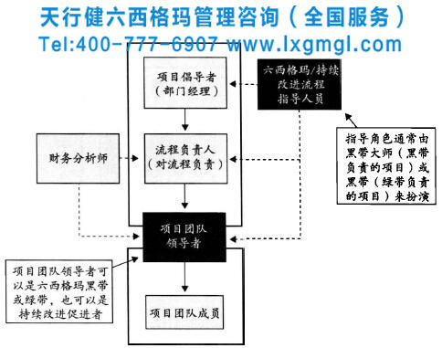 六西格瑪項目組織結構 六西格瑪組織業務部門中的項目框架結構