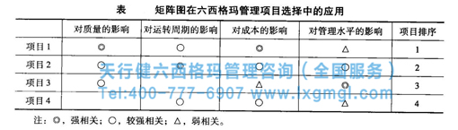 矩陣在六西格瑪管理項目選擇中的應用 六西格瑪工具——矩陣圖