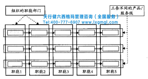 六西格瑪核心流程 利用六西格瑪改善核心業務流程