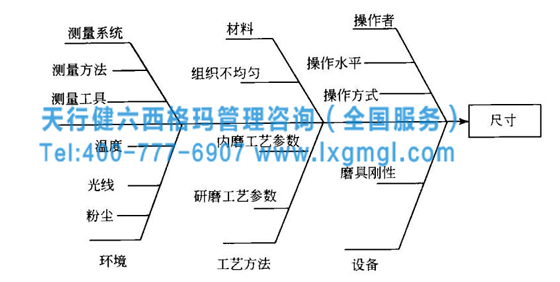 1465954849595433.jpg 六西格瑪管理工具——因果圖(魚刺圖)