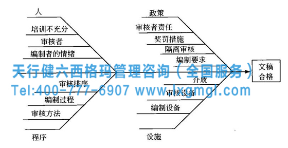 1465954851838201.jpg 六西格瑪管理工具——因果圖(魚刺圖)