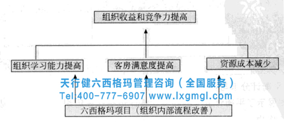 六西格瑪項目改善流程 六西格瑪項目收益的計劃方法