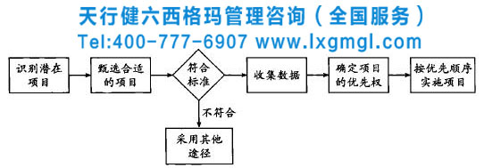 六西格瑪項目選擇 如何從潛在項目中篩選出合適的六西格瑪項目