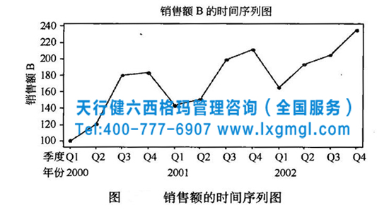 銷售額時間序列表 六西格瑪管理圖形分析的工具Minitab