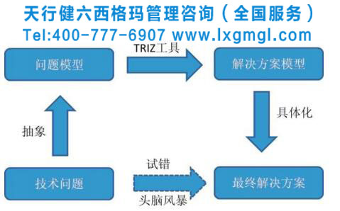 TRIZ咨詢公司 TRIZ--創(chuàng)造性解決問題理論