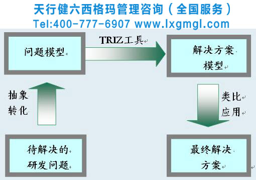 TRIZ 40個創新原理及解析