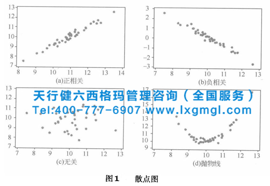 散點圖 六西格瑪數據分析的第三階段:驗證結果