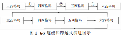 六西格瑪逐級和跨越式演進(jìn)圖 六西格瑪管理適不適合中小企業(yè)?