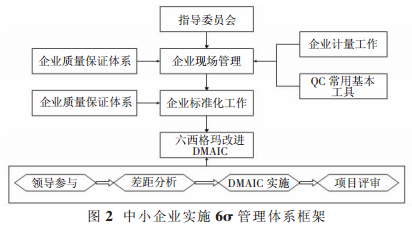 中小企業(yè)實(shí)施六西格瑪管理體系框架 六西格瑪管理適不適合中小企業(yè)?