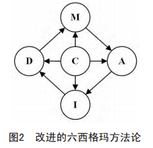改進的六西格瑪方法論 六西格瑪方法論的改進方法