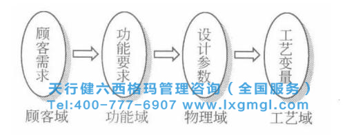 設(shè)計(jì)的映射過程 六西格瑪設(shè)計(jì)的基本定義與方法體系