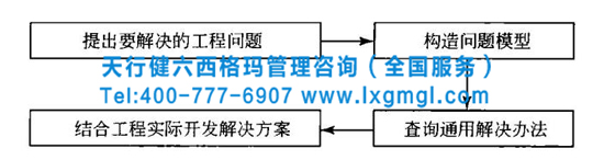 TRIZ實(shí)施流程 TRIZ創(chuàng)新方法的結(jié)構(gòu)體系分析