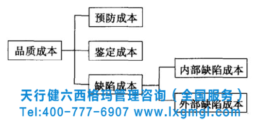 圖3 品質(zhì)成本的結(jié)構(gòu) 六西格瑪標準分析工具之品質(zhì)與成本分析