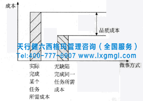 圖2 品質(zhì)成本的定義 六西格瑪標準分析工具之品質(zhì)與成本分析