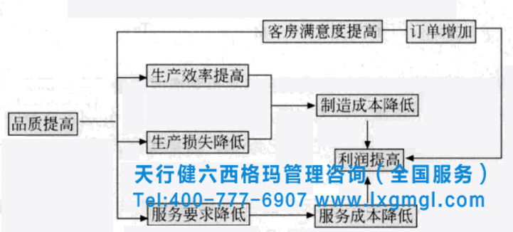圖1 品質(zhì)提高 六西格瑪標準分析工具之品質(zhì)與成本分析