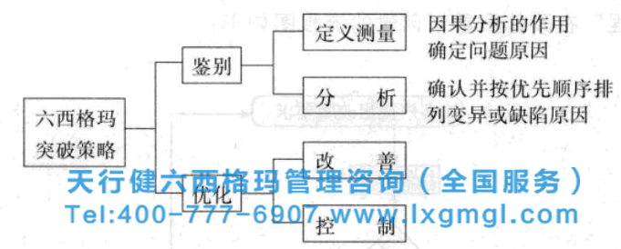 圖1 因果圖的作用 六西格瑪管理工具之因果圖和因果矩陣