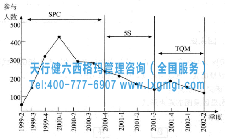 圖3 參與改善項(xiàng)目的人員數(shù)量統(tǒng)計(jì) 六西格瑪管理工具之因果圖和因果矩陣
