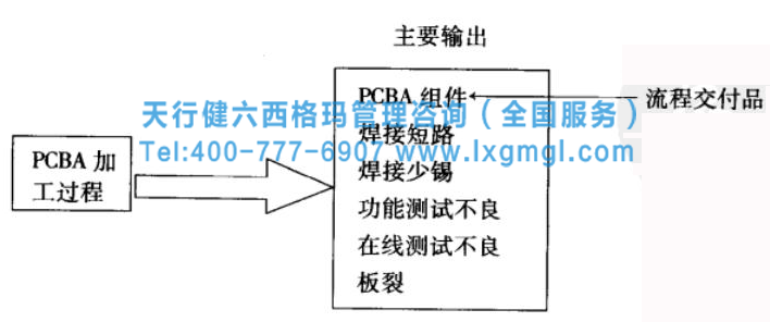 圖1 主要輸出 六西格瑪工具之因果矩陣分析流程及小案例分析